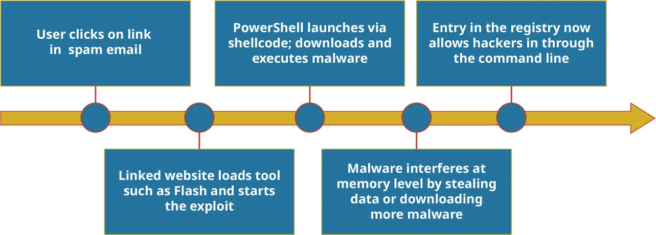Fileless Malware operations: Spam email clicked; Linked website loads tools, starts exploit; PowerShell launches via shellcode, downloads/executes malware; Malware interferes at memory level, steals data/downloads more malware; Hackers enter through command line.