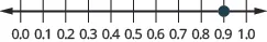 This image shows a number line from 0.0 to 1.0 and segmented into tenths.  A point is plotted at 0.9 on the number line.