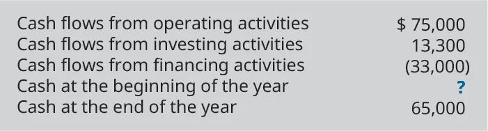 Cash flows from operating activities $75,000. Cash flows from investing activities 13,300. Cash flows from financing activities (33,000). Cash at the beginning of the year ?. Cash at the end of the year 65,000.