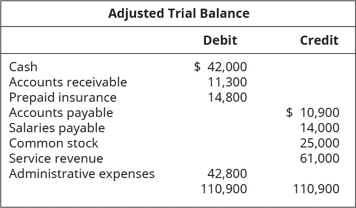Adjusted Trial Balance. Debit Accounts: Cash 42,000; Accounts Receivable 11,300; Prepaid Insurance 14,800; Administrative Expenses 42,800; Total Debits 110,900. Credit Accounts: Accounts Payable 10,900; Salaries Payable 14,000; Common Stock 25,000; Service Revenue 61,000; Total Credits 110,900.