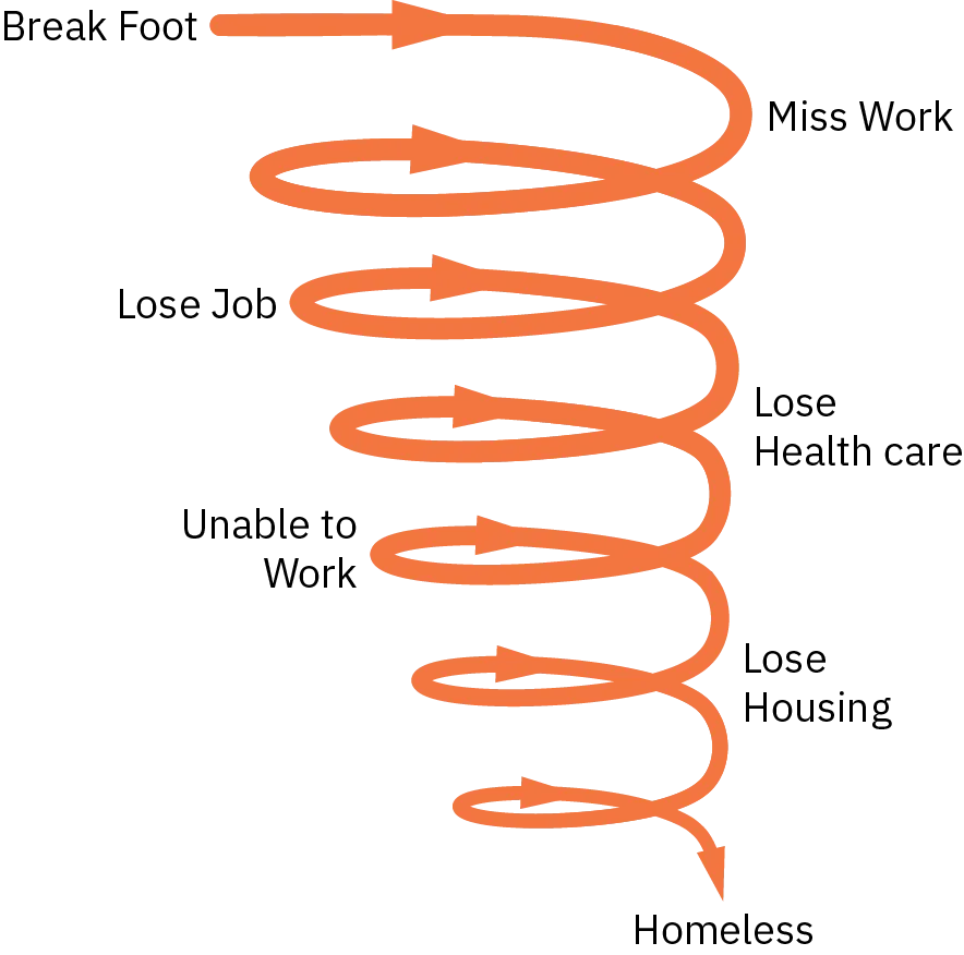 An illustration of a spiral shows how poor health can spiral into homelessness. At the top of the spiral, an individual breaks their foot. This leads them to miss work, which causes them to lose their job and then lose their healthcare. From there, they are unable to work, lose housing, and become homeless.
