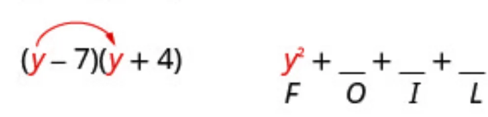 An equation showing (y -7)(y + 4) with an arrow pointing each y and a partially filled expansion: y² + _ + _ + _, labeled with F, O, I, L underneath the blanks.