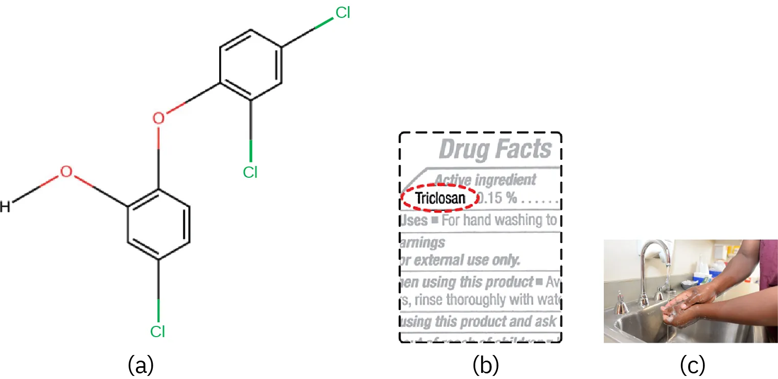 A chemical structure of triclosan. Two carbon rings (6 carbons) connected by an oxygen; each ring has 2 more oxygens bound to it. A photo of someone washing their hands.