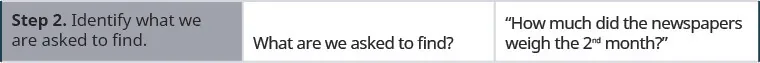 In the second row, the first cell says “Step 2. Identify what we are asked to find.” The second cell says “What are we asked to find?” The third cell says: “How much did the newspapers weigh the 2nd month?”