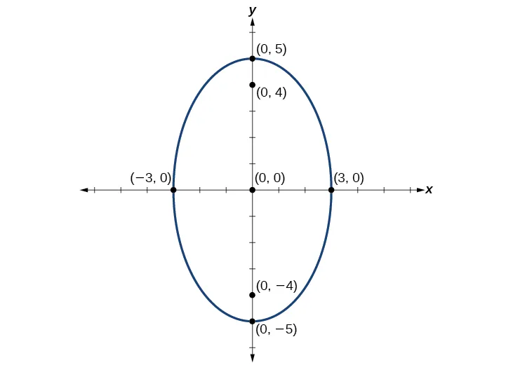 Una elipse vertical centrada en (0, 0) en el sistema de coordenadas x y, con vértices en (0,5) y (0, 5 negativo), covértices en (3, 0) y (3 negativo, 0) y focos en (0, 4) y (0, 4 negativo).