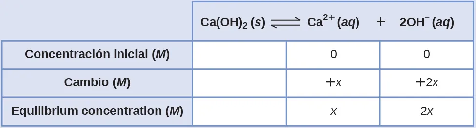 Esta tabla tiene dos columnas principales y cuatro filas. La primera fila de la primera columna no tiene encabezamiento y luego contiene lo siguiente en la primera columna: Concentración inicial ( M ), Cambio ( M ) y Concentración en equilibrio ( M ). La segunda columna tiene el encabezado "C a ( O H ) subíndice 2 flecha de equilibrio C a superíndice 2 signo positivo más 2 O H superíndice signo negativo". Bajo la segunda columna hay un subgrupo de tres filas y tres columnas. La primera columna está en blanco. La segunda columna contiene lo siguiente: 0, positivo x, x. La tercera columna contiene lo siguiente: 0, 2 x positivo, 2 x.