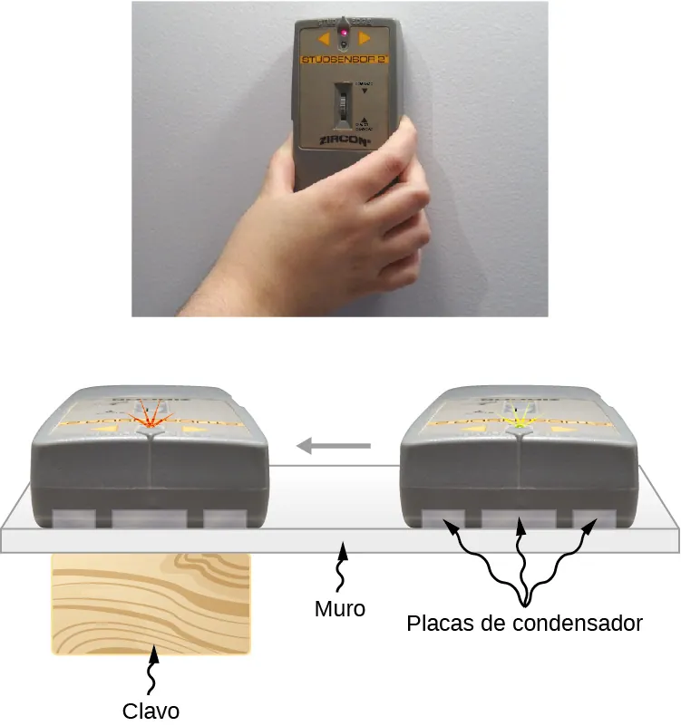 La figura a es una fotografía de la mano de una persona sujetando un detector de vigas electrónico contra una pared. La figura b muestra la sección transversal de una pared con un montante de madera detrás. El localizador electrónico de montantes se desliza por la pared del otro lado. Tiene placas de condensador que tocan la pared.