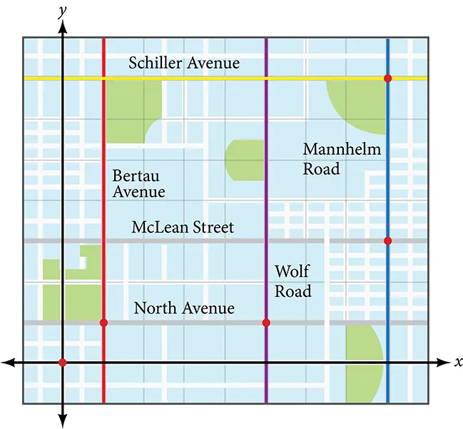 Road map of a city with street names on an x, y coordinate grid. Various points are marked in red on the grid lines indicating different locations on the map.