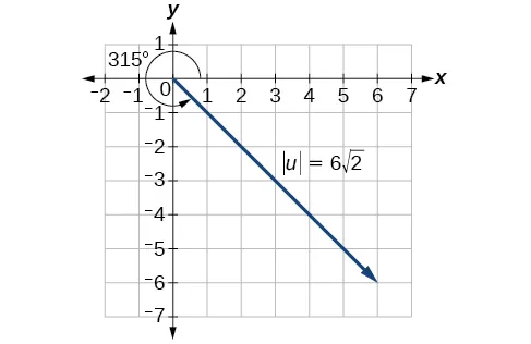 Gráfico del vector de posición que se prolonga hacia Q4 desde el origen con la magnitud 6rad2.