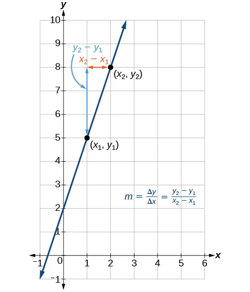 Gráfico que muestra cómo calcular la pendiente de una línea