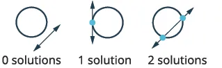 Visual representation of a line intersecting a circle. It shows 0 solutions (line misses circle), 1 solution (line tangent), and 2 solutions (line crosses through).