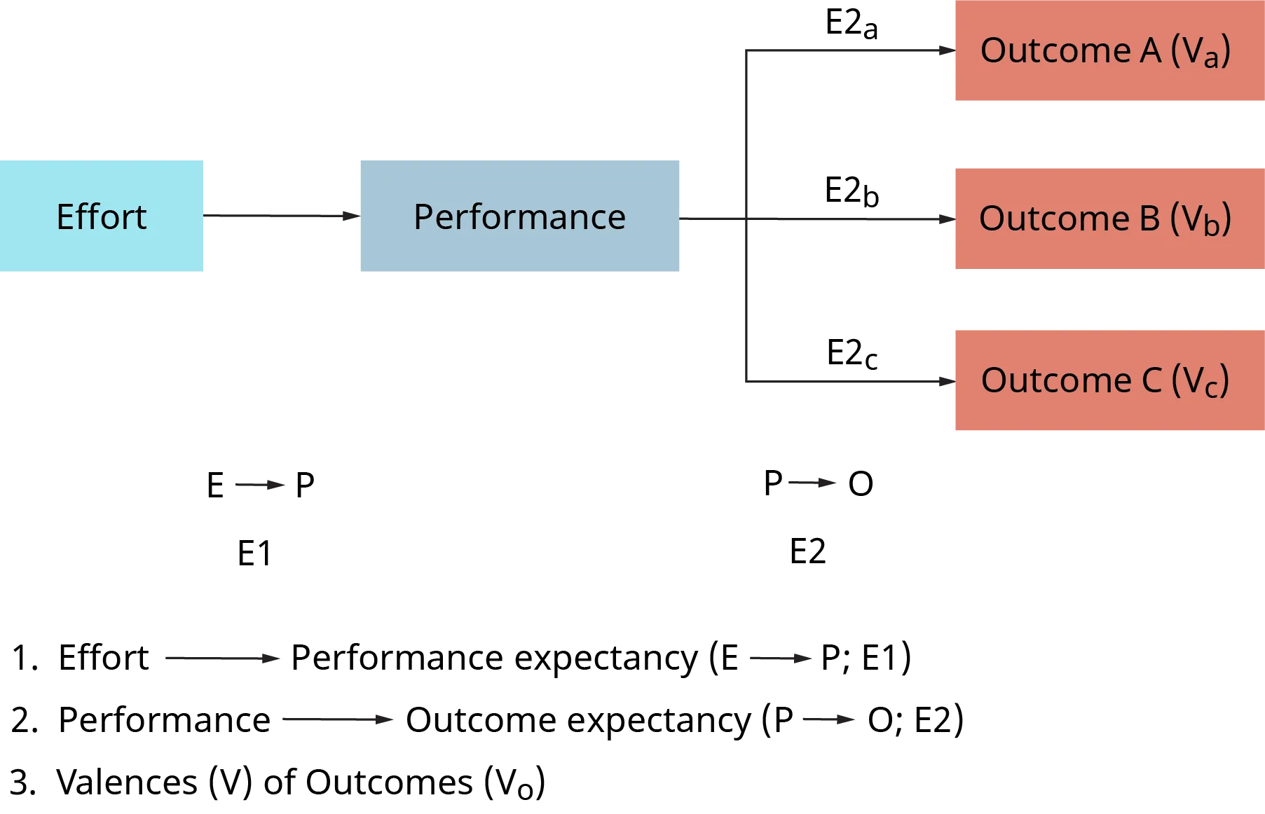 An illustration depicts the expectancy theory of motivation.