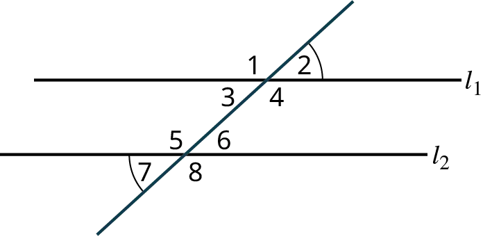 Two parallel lines, l subscript 1 and l subscript 2 are intersected by a transversal. The transversal makes four angles numbered 1, 2, 3, and 4 with the line, l subscript 1. The transversal makes four angles numbered 5, 6, 7, and 8 with the line, l subscript 2. 1, 2, 7, and 8 are exterior angles. 3, 4, 5, and 6 are interior angles. The alternate exterior angles, 2 and 7 are highlighted.