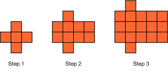 A pattern of squares. Step 1 has 3 rows of squares. The top row has 1 square, the middle row has 3 squares, the bottom row has 1 square. They are shaped like a plus sign. Step 2 has 4 rows of squares. The top row has 1 square, the second row has 4 squares, the third row has 4 squares, the last row has 1 square. The squares in the top and bottom row are aligned above and below the second squares in rows 2 and 3, respectively. Step 3 has 5 rows. The top row has 1 square, row 2 has 5 squares, row 3 has 5 squares, row 4 has 5 squares, and the bottom row has 1 square. The squares in the top and bottom row are aligned above and below the second squares in rows 2 and 4, respectively.