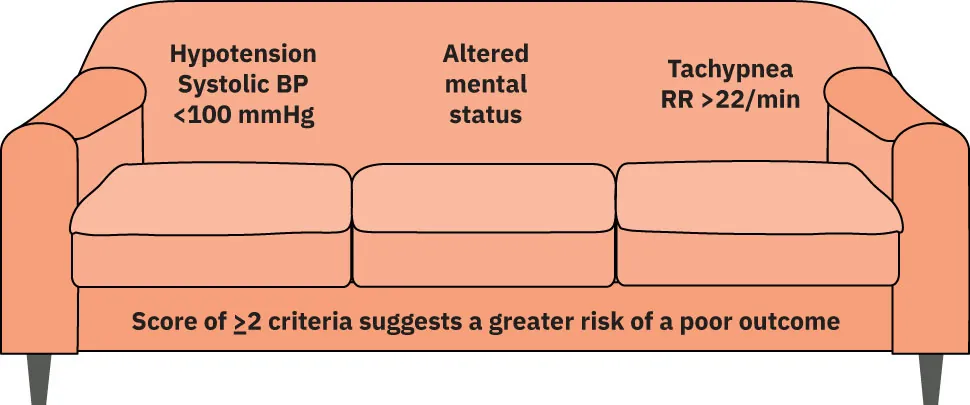 Diagram of sofa showing qSOFA screening tool: Hypotension Systolic BP <100 mmHG; Altered mental status; Tachypnea RR >22/min; Score of ≥2 criteria suggests a greater risk of a poor outcome