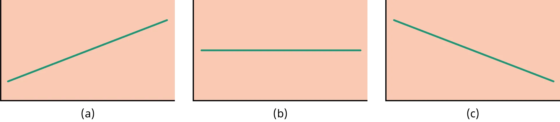 Three possible line graphs for the equation ŷ = a + bx, labeled (a), (b), and (c) respectively. Graph (a) shows a line sloping upward to the right, if b > 0. Graph (b) shows a horizontal line, if b = 0. Graph (c) shows a line sloping downward to the right, if b < 0.