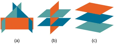 The image displays three distinct examples of plane arrangements. Figure (a) depicts multiple planes intersecting, where an orange rectangular plane is intersected by several angled blue and teal planes. Figure (b) shows two sets of intersecting planes, with orange and blue/teal planes crossing each other in a grid-like fashion. Figure (c) illustrates three parallel planes, colored orange, dark blue, and light blue, stacked vertically.