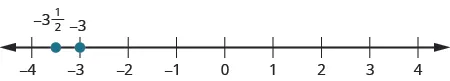 A number line is shown. The integers from negative 4 to 4 are labeled. There is a red dot at negative 3. Between negative 4 and negative 3, negative 3 and one half is labeled and marked with a red dot.
