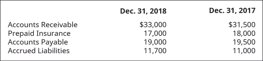 Accounts Receivable, Prepaid Insurance, Accounts Payable, Accrued Liabilities December 31, 2018, respectively: $33,000, 17,000, 19,000, 11,700. Accounts Receivable, Prepaid Insurance, Accounts Payable, Accrued Liabilities December 31, 2017, respectively: $31,500, 18,000, 19,500, 11,000.