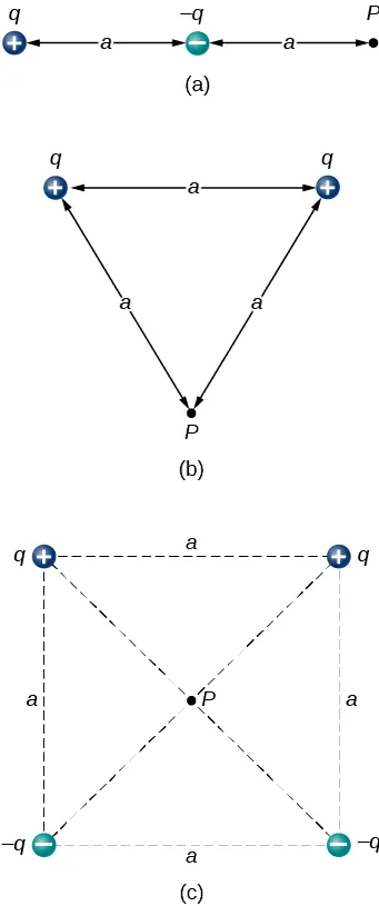 Na rysunku a, dodatni ładunek q znajduje się po lewej stronie, ujemny ładunek q znajduje się w odległości a na prawo od niego. Punkt P znajduje się w odległości a na prawo od ujemnego ładunku q. Na rysunku b, dodatni ładunek q znajduje się po lewej stronie, a dodatni ładunek q znajduje się w odległości a na prawo od niego. Punkt P znajduje się poniżej i pośrodku w odległości a od każdego z ładunków, tak że dwa ładunki i punkt P znajdują się w wierzchołkach trójkąta równobocznego o boku a. Na rysunku c, cztery ładunki umieszczone są w narożach kwadratu o boku a. W każdym z górnych wierzchołków znajduje się dodatni ładunek q. W obu dolnych znajdują się ujemne ładunki q. Punkt P znajduje się w środku kwadratu.