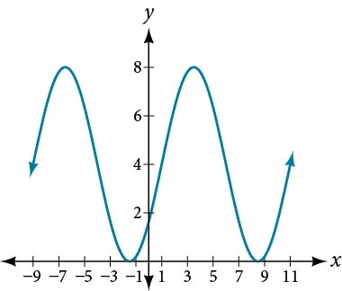 A graph of 4sin((pi/5)x-pi/5)+4. Graph has period of 10, amplitude of 4, range of [0,8].