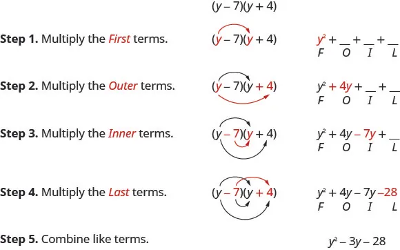 The figure shows how to use the FOIL method to multiply two binomials. The example is the quantity y minus 7 in parentheses times the quantity y plus 4 in parentheses. Step 1. Multiply the First terms. The terms y and y are colored red with an arrow connecting them. The result is y squared and is shown above the letter F in the word FOIL. Step 2. Multiply the Outer terms. The terms y and 4 are colored red with an arrow connecting them. The result is 4 y and is shown above the letter O in the word FOIL. Step 3. Multiply the Inner terms. The terms negative 7 and y are colored red with an arrow connecting them. The result is negative 7 y squared and is shown above the letter I in the word FOIL. Step 4. Multiply the Last terms. The terms negative 7 and 4 are colored red with an arrow connecting them. The result is negative 28 and is shown above the letter L in the word FOIL. Step 5. Combine like terms. The simplified result is y squared minus 3 y minus 28.