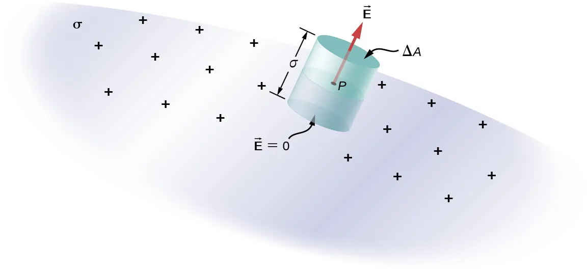Una superficie marcada como sigma tiene signos de más. Un punto P en la superficie forma el centro de un cilindro. Una flecha marcada como vector E sigue el eje del cilindro y sale de su superficie superior. La superficie superior del cilindro está marcada como delta A y la superficie inferior está marcada como vector E igual a cero. Estas son paralelas a la superficie sigma. La longitud del cilindro se denomina sigma.