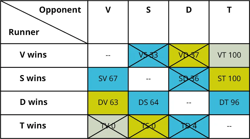 A table of tax refund spending shows the options between go on vacation (V), put into savings (S), pay off debt (D), and other (T). The data given in the table are as follows. The table shows four rows and five columns. The column headers are Runner and Opponent, V, S, D, and T. Column one shows V wins, S wins, D wins, and T wins. Column two shows Nil, S V 67 (Blue), D V 63 (Green), and T V 0 (Grey). Column three shows V S 33 (Blue), Nil, D S 64 (Blue), and T S 0 (Green). Column four shows V D 37 (Green), S D 36 (Blue), Nil, and T D 4 (Blue). Column five shows V T 100 (Yellow), S T 100 (Green), D T 96 (Blue), and Nil. The last row of column two is struck off. The first and fourth rows of column three are struck off. The first, second, and fourth rows of column four are struck off.