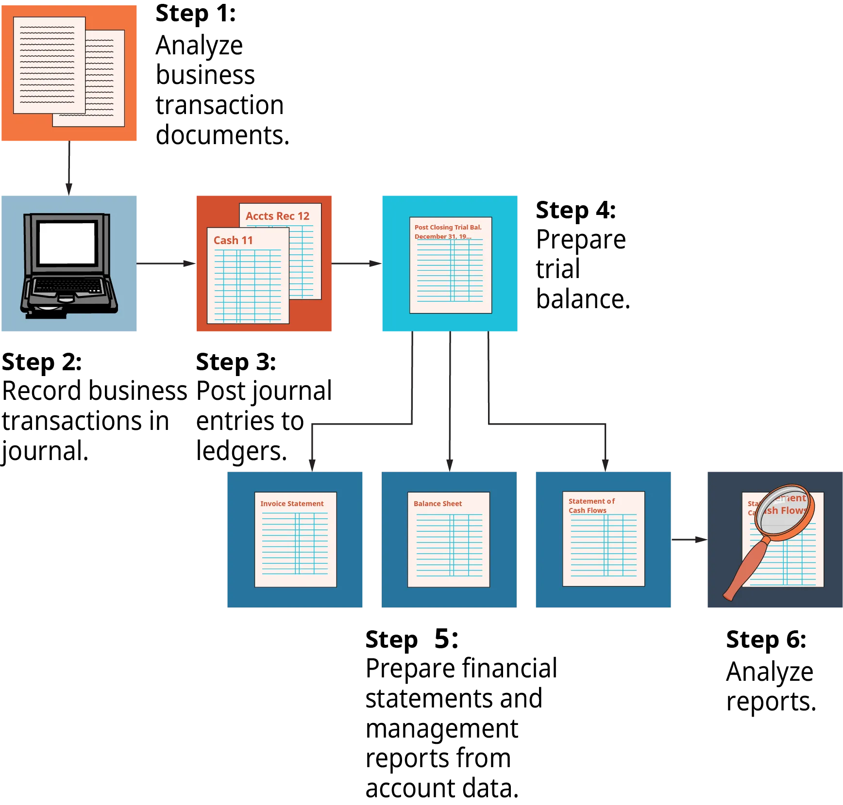 Step 1, analyze business transaction documents. Step 2, record business transactions in journal. Step 3, post journal entries to ledgers. Step 4, prepare trial balance. Step 5, prepare financial statements and management reports from account data. Step 6, analyze reports.