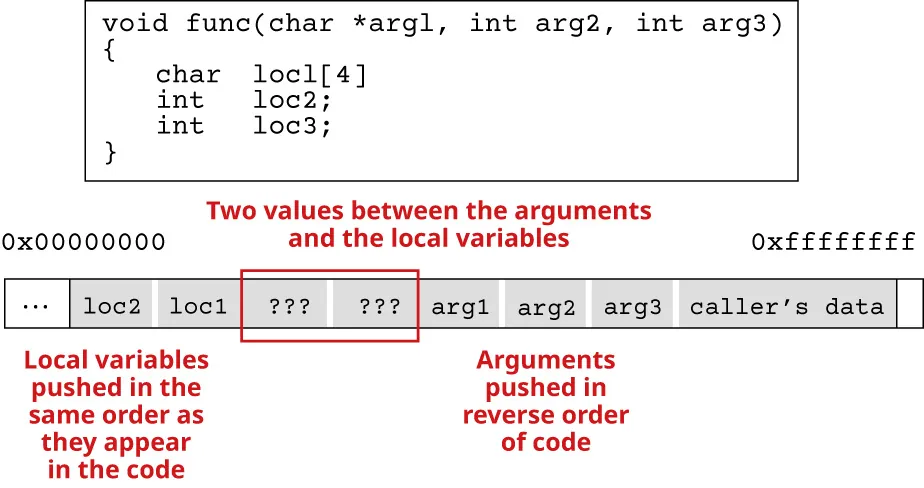 Illustration showing stack layout on a 32-bit (Intel IA32) computer when calling a sample C function. Local variables pushed in the same order as they appear in code. Arguments pushed in reverse order of code.