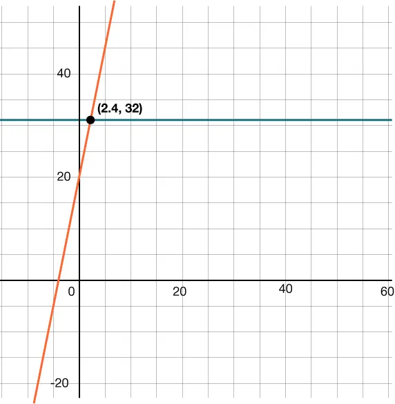 Graph of a straight line with y-intercepts of 20 that passes through the point (2.4, 32) a green horizontal line that passes through (0, 32).