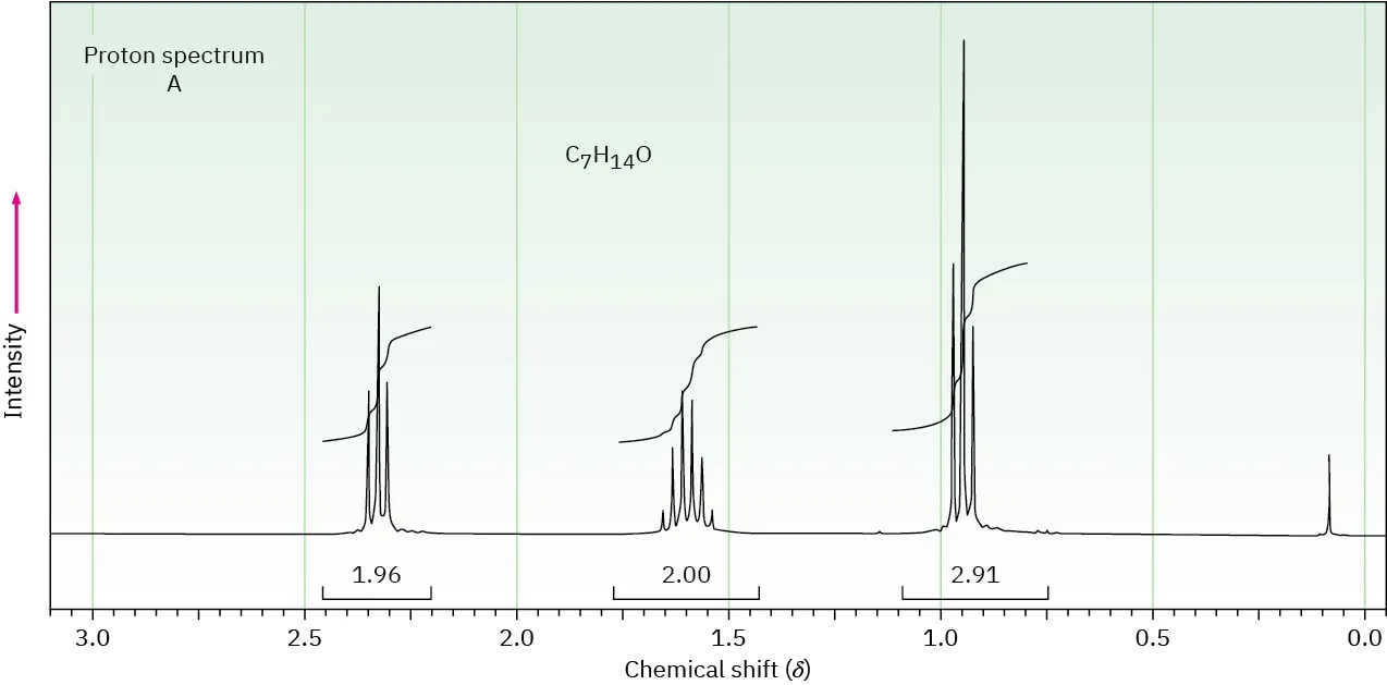 Proton spectrum with shifts around 0.95 (triplet), around 1.6 (sextet), and around 2.35 (triplet). Relative areas indicated with integral lines are 2.91, 2.00, and 1.96 respectively.