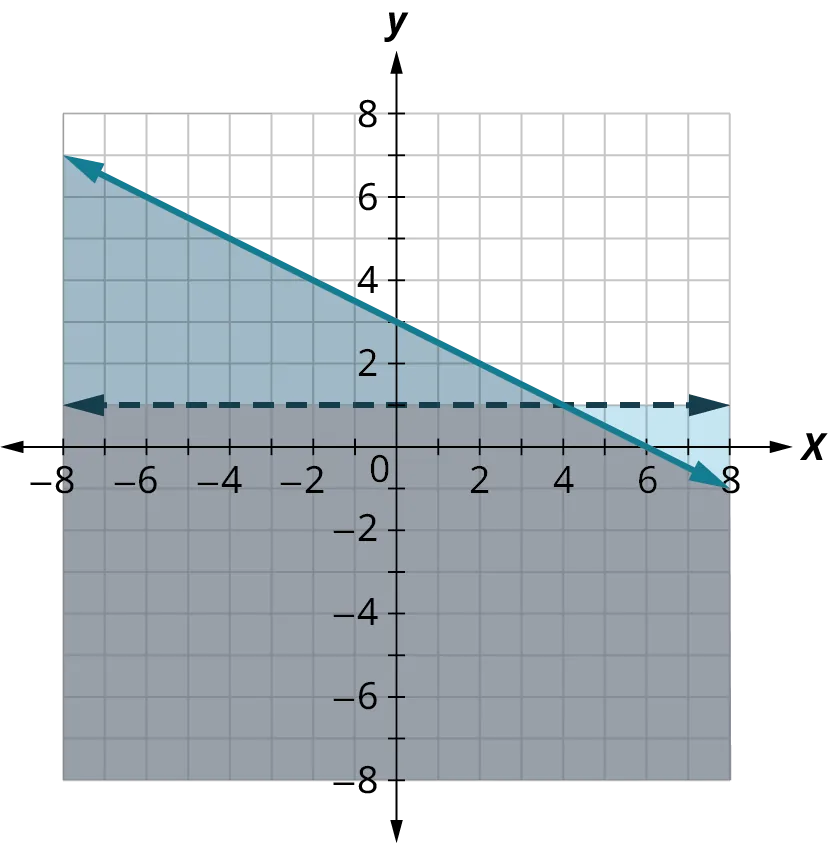 Two lines are plotted on an x y coordinate plane. The x and y axes range from negative 8 to 8, in increments of 2. The first (solid) line passes through the points, (negative 6, 6), (0, 3), and (6, 0). The region below the line is shaded in red. The second (dashed) line is horizontal and it passes through y equals 1. The region below the line is shaded in blue. The two lines intersect at (4, 1). The region below the intersection point and within the lines is shaded in both colors and it appears dark. Note: all values are approximate.