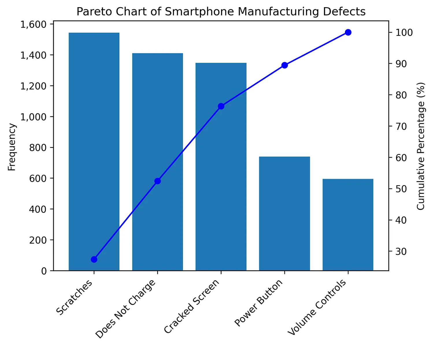 A pareto chart of smartphone manufacturing defects. The X axis has options for “Scratches,” “Does not charge,” “Cracked Screen,” “Power Button” and “Volume Controls.” The Y axis has frequency ranging from 0 to 1,600. A line chart overlays the bars, showing the cumulative percentage of defects. The chart reveals that these five defect types account for 100% of the recorded defects.