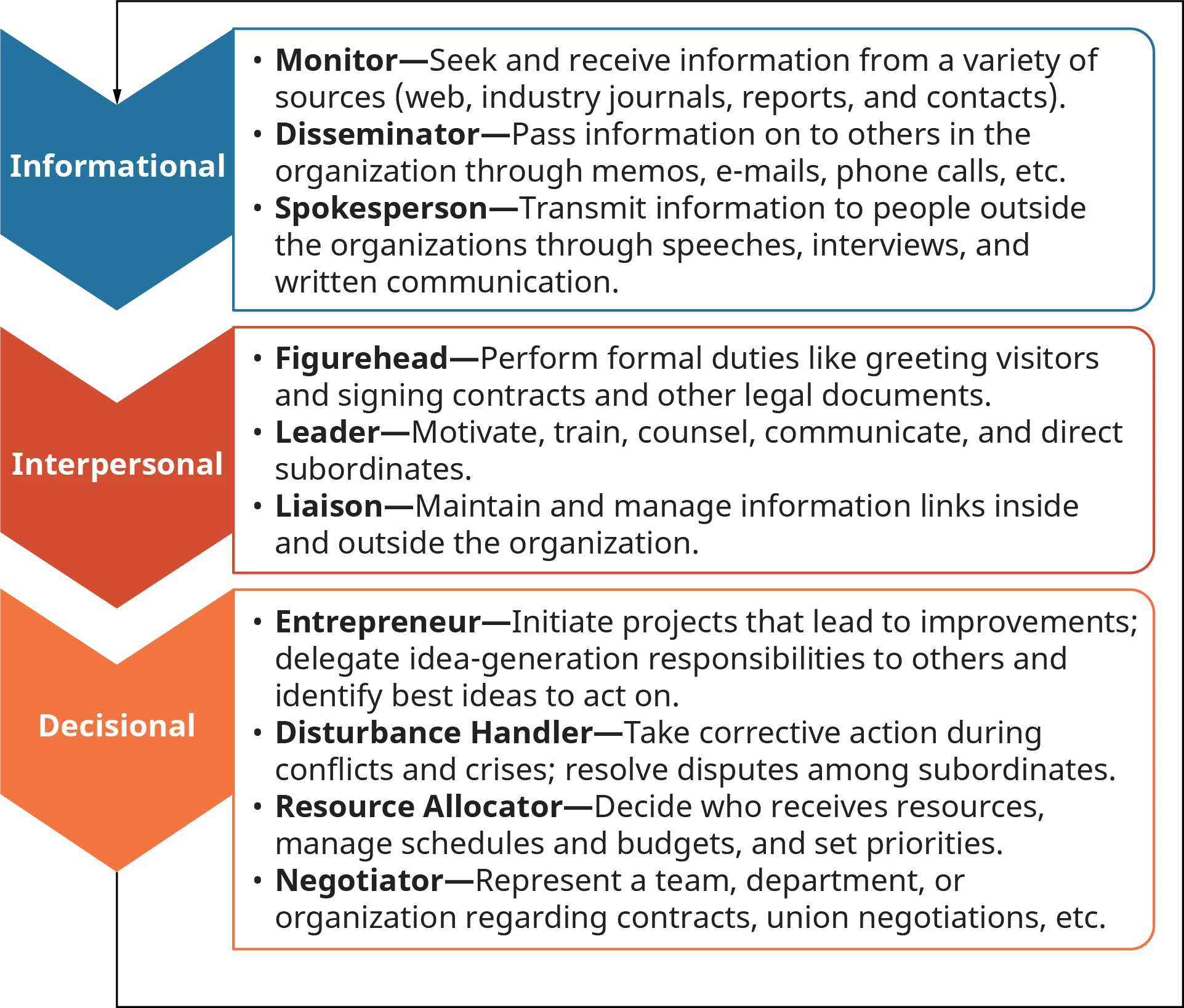 A diagram illustrates the different roles played by managers.