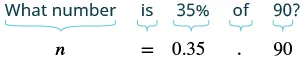 A visual representation of translating the word problem 'What number is 35% of 90?' into the algebraic equation 'n = 0.35 * 90'.