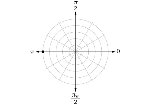 Sistema de coordenadas polares con un punto situado en el quinto círculo concéntrico y pi.
