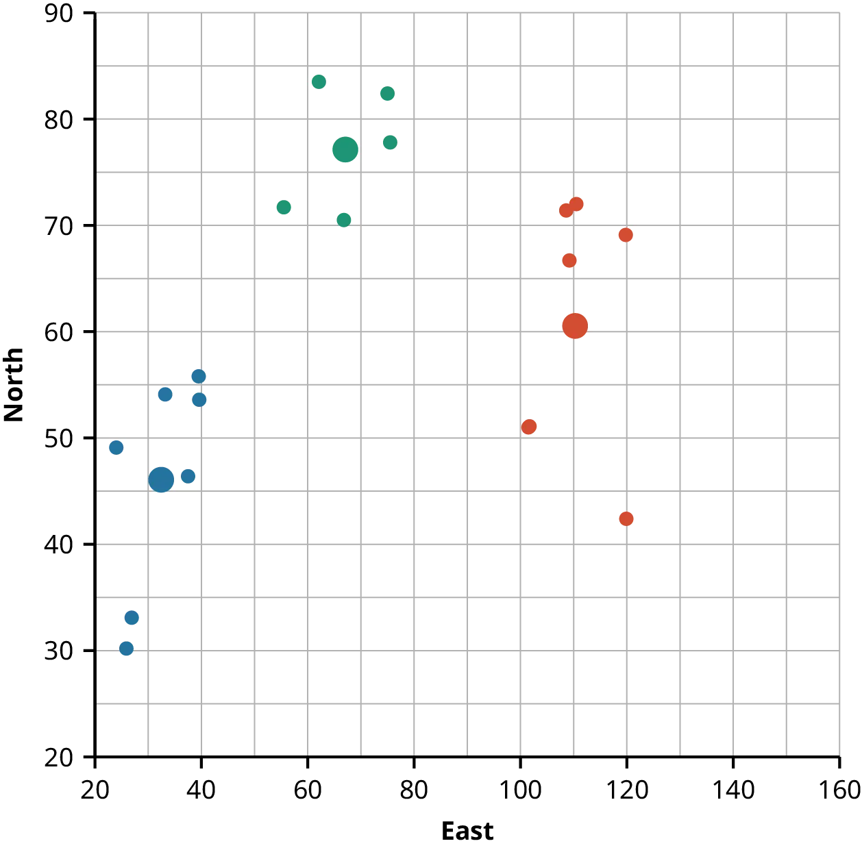A scatterplot with an X axis labeled “East” that ranges from 20 to 160 and a Y axis labeled “North” that ranges from 20 to 90. There are 19 data points that represent locations of mushrooms in a garden. The points are colored blue, green, or red according to whether the data points lie closest to one of three centroids (110.2, 60.5), (67.0, 77.2), and (32.4, 46.0), which are represent by larger dots.