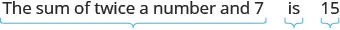 A mathematical statement reads: 'The sum of twice a number and 7 is 15'. Brackets below the text segment 'The sum of twice a number and 7' and below 'is' and '15' highlight their roles in forming an equation.