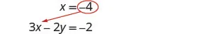 An arrow indicates the substitution of x = -4 into the equation 3x - 2y = -2.