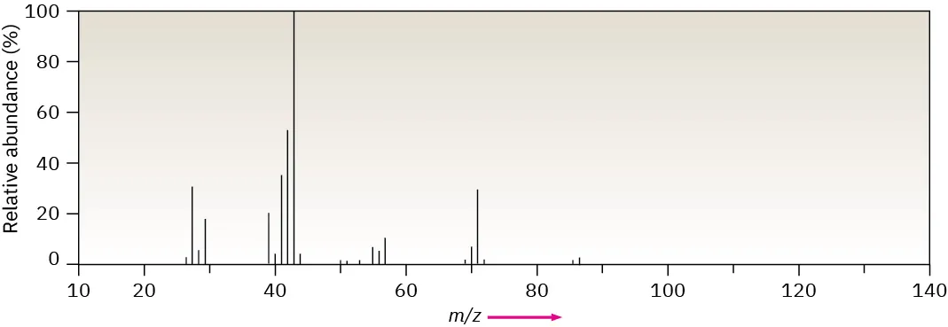 The mass spectrum of  2-methylpentane with a base peak at m / z 43 and highest m / z value peaks at 86 and 87.