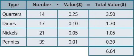 This table has five rows and four columns with an extra cell at the bottom of the fourth column. The top row is a header row that reads from left to right Type, Number, Value ($), and Total Value ($). The second row reads Quarters, 14, 0.25, and 3.50. The third row reads Dimes, 17, 0.10, and 1.70. The fourth row reads Nickels, 21, 0.05, and 1.05. The fifth row reads Pennies, 39, 0.01, and 0.39. The extra cell reads 6.64.