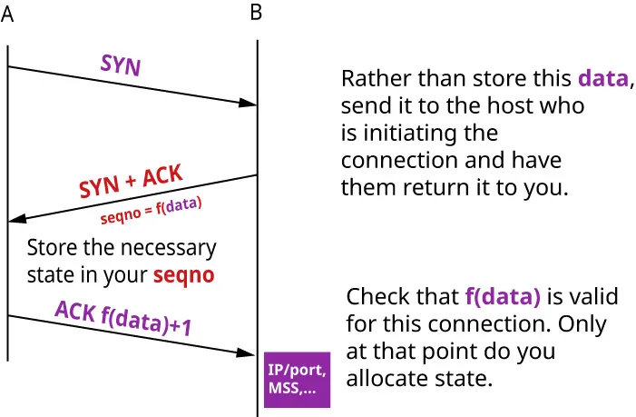 A diagram showing a sequence between A and B. A sends “SYN” to B, B responds with “SYN + ACK” where the sequence number (seqno) is a function of the data (f(data)). A replies with “ACK f(data)+1”. On the right, it is noted that instead of storing the data, B sends it to the initiating host (A) and checks if the returned data is valid for the connection before allocating state.