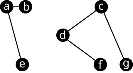 Graph H 2 has 7 vertices labeled from a to g. The edges are a e, e d, d b, d c, c f, and f g.