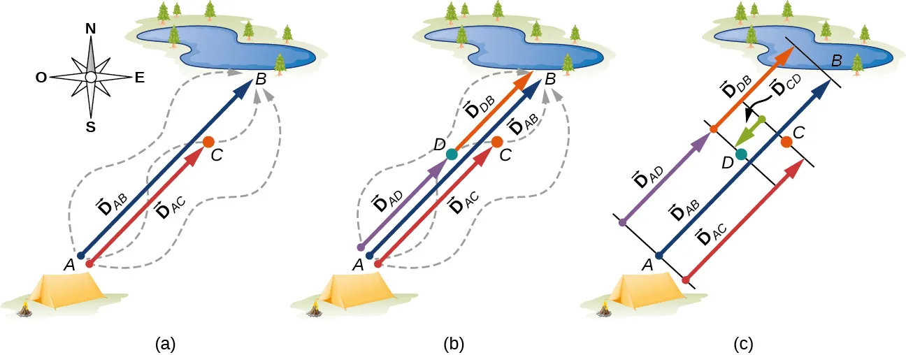 Tres ilustraciones de la misma carpa y del lago al noreste de la carpa. El norte está arriba, en la página. La ubicación de la carpa es el punto A, y la ubicación del lago es el punto B. La ubicación entre A y B, aproximadamente a 2/3 del camino de A a B, está marcada como punto C. En la Figura a, el vector de A a B se muestra como una flecha azul, que comienza en A y termina en B, y está marcada como vector D sub A B. El vector de A a C se muestra como una flecha roja, que comienza en A y termina en C y está marcada como vector D sub A C. Tres caminos serpenteantes se muestran como líneas discontinuas, que comienzan en A y terminan en B. La Figura b añade lo siguiente a la ilustración de la Figura a: El punto D se añade a mitad de camino entre los puntos A y B. El vector de A a D se muestra como una flecha púrpura, que empieza en A y termina en D y está marcada como vector D sub A D. El vector de D a B se muestra como una flecha naranja, que empieza en D y termina en B y está marcada como vector D sub D B. La Figura c añade una flecha verde del punto C al punto D y está marcada como vector D sub C D. El vector D sub C D apunta en la dirección opuesta a la de los otros vectores, hacia la carpa en lugar de hacia el lago.