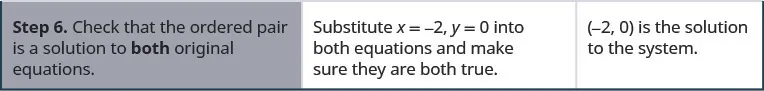 Step 6. Check that the ordered pair is a solution to both original equations.