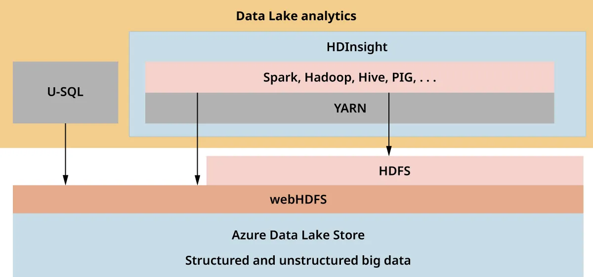 Illustration of Azure Data Lake conceptual view: Data lake analytics (U-SQL and HDInsight (Spark, Hadoop, Hive, PIG, YARN)) connected to HDFS, webHDFS, Azure Data Lake store, Structured and unstructured big data.