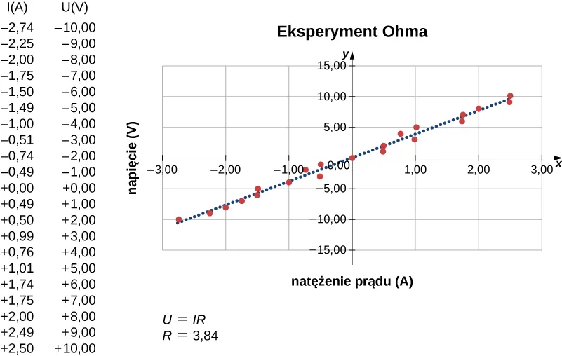 Rysunek przedstawia wykres zależności natężenia prądu od napięcia. Linia prosta aproksymująca ten stosunek biegnie przez początek układu współrzędnych. 