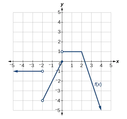 Gráfico de una función definida por partes con tres segmentos. El primer segmento va del infinito negativo a (-2, -1), un punto abierto, el segundo segmento va de (-2, -4), un punto abierto, a (0, 0), un punto cerrado; el último segmento va de (0, 1), un punto abierto, al infinito positivo.