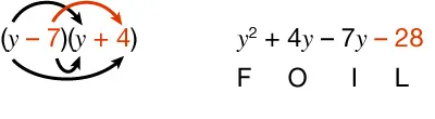 An equation showing (y -7)(y + 4) with arrows pointing each y, the -7 and the 4, and a filled expansion: y² + 4y - 7y -28, labeled with F, O, I, L underneath the blanks.